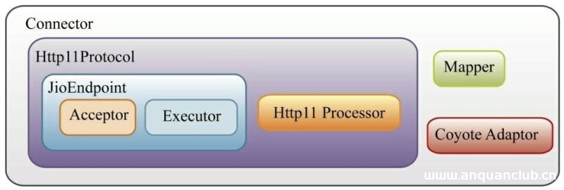 从连接器组件看Tomcat的线程模型——BIO模式(推荐)_Tomcat-安全小天地