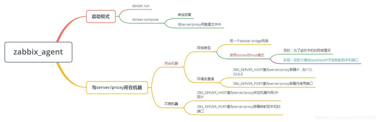 docker部署zabbix_agent的方法步骤_docker-安全小天地