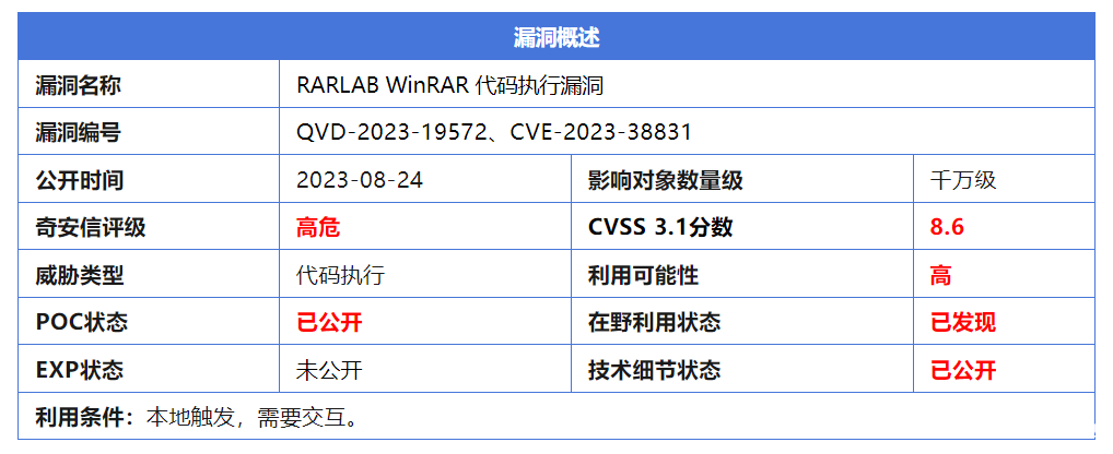【漏洞复现】WinRAR代码执行漏洞CVE-2023-38831复现【附exp】-安全小天地